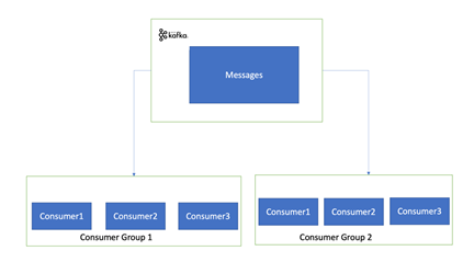 Getting Started with Kafka Producers, Consumers, Consumer Groups: Essential Concepts